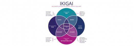 Conquista do Ruberval Rocha - IKIGAI como ferramenta para o Planejamento de Carreira e de Vida